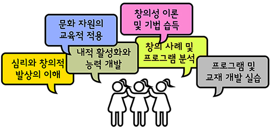 인간 심리와 창의적 처리 기제의 이해, 문화 자원의 교육적 적용 가능성 탐구, 내면의 활성화 방법 및 능력 개발의 적용, 창의성의 이론 및 기법의 습득, 창의 구현 사례 및 교육프로그램 분석, 창의프로그램 및 교재 개발 실습